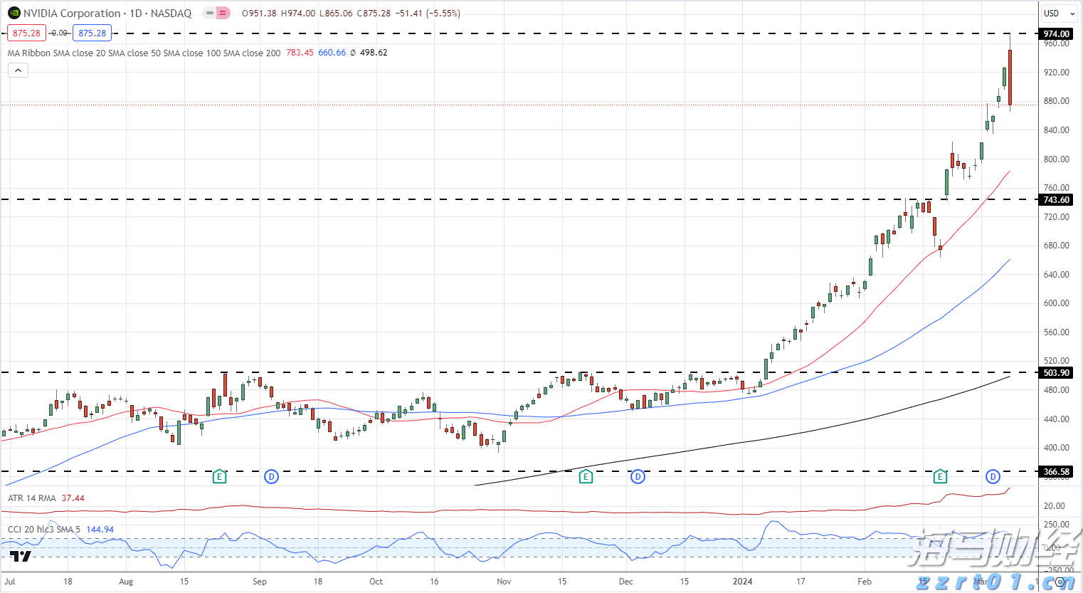 流动性紧缩风险加剧：分析师警告美债发行将影响市场，9月或成压力测试关键时期