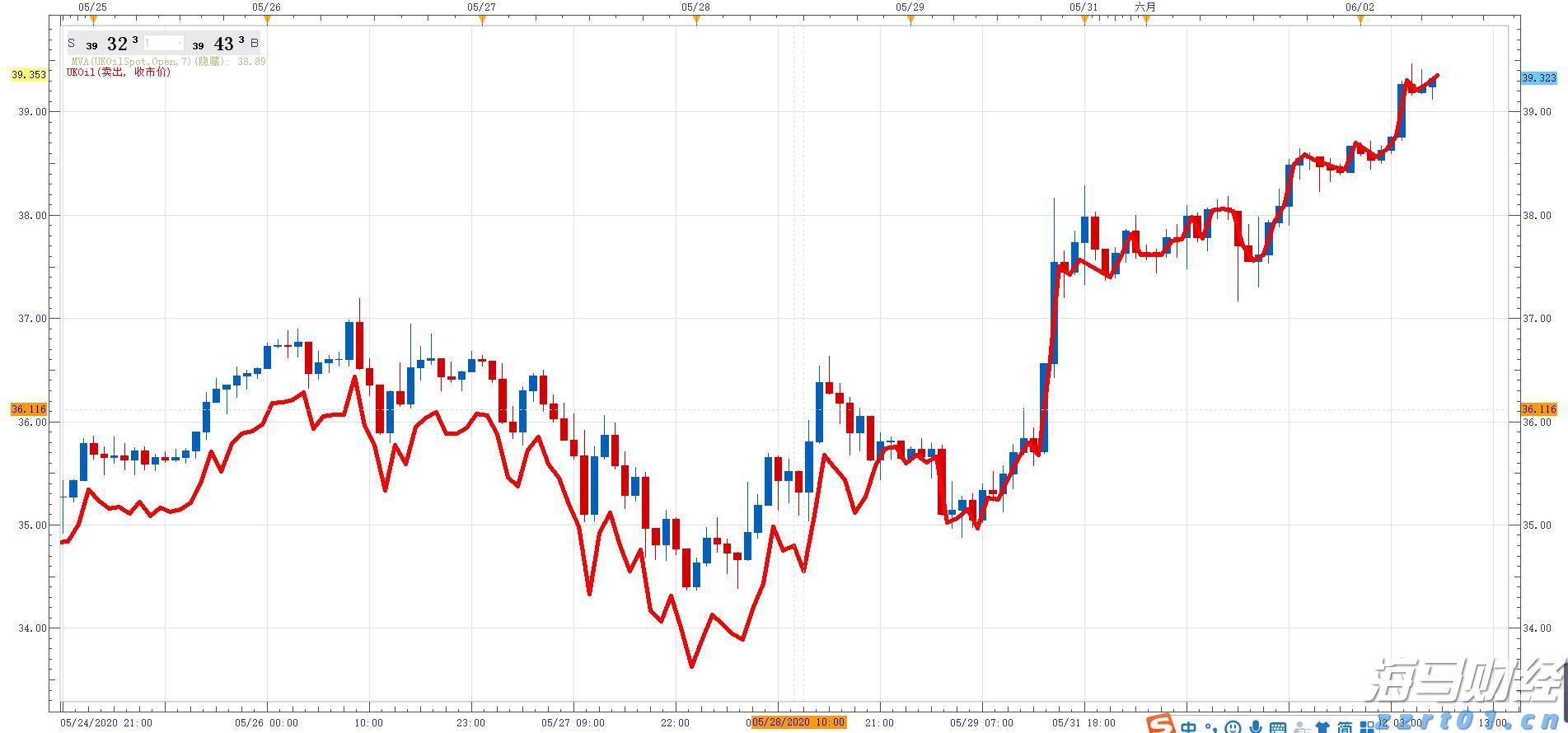 AMD(AMD.US) 本周财报能否支撑其股价涨幅？