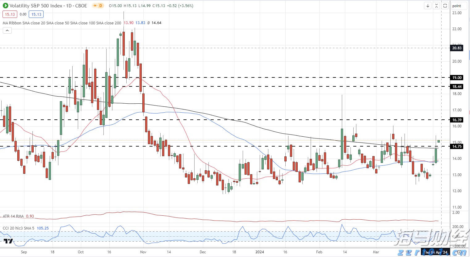 花旗提升百度(BIDU.US)目标价至140美元，萝卜快跑与Lyft联合拓展欧洲市场